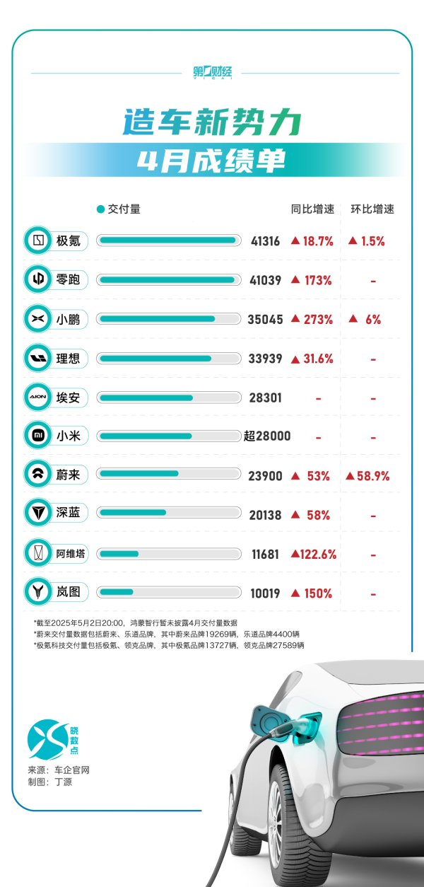 云沪深配资 广汽集团：4月汽车销量同比下降12.66%