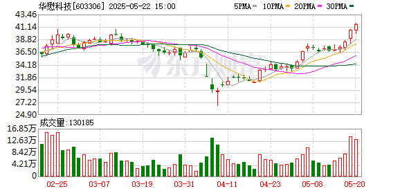 赤盈配资 华懋科技明日起停牌 拟购买富创优越相关股权
