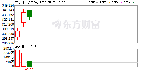 华力网 股价大涨16%！宁德时代港股首秀：市值近1.4万亿港元，成年内全球最大IPO
