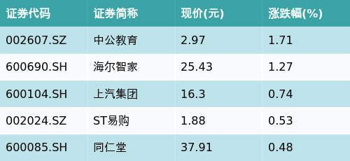 牛壹佰 ETF最前线 | 汇添富中证主要消费ETF(159928)下跌0.24%，超级品牌主题震荡，中公教育上涨1.71%