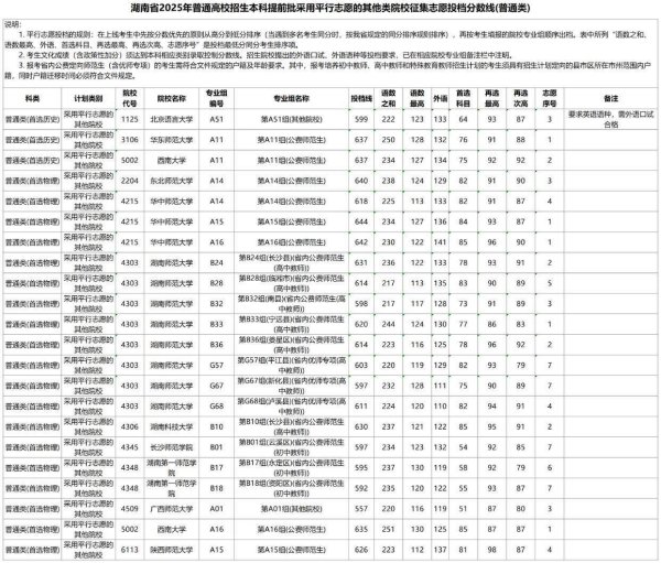 欧皇证券 湖南2025年本科提前批征集志愿投档线出炉，公费师范生受青睐