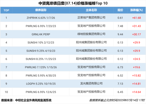 千里马配资 中资离岸债 | 7月14日价格涨跌幅排行榜Top10