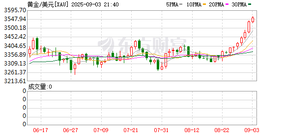 创达盈 盘中刷新纪录！一则消息传出 金价再创新高
