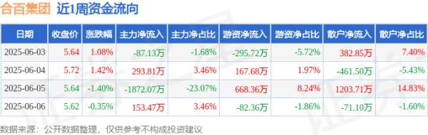 中鼎策略 本周盘点（6.3-6.6）：合百集团周涨0.72%，主力资金合计净流出1511.93万元