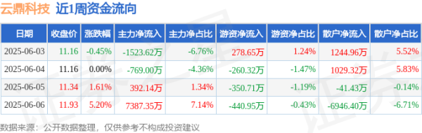 股融通 本周盘点（6.3-6.6）：云鼎科技周涨6.42%，主力资金合计净流入5486.88万元