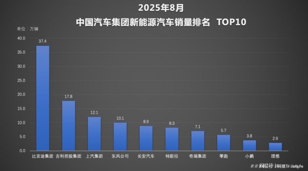 金多多 比亚迪1-8月销量突破286万辆，“天神之眼”智驾领跑智能化赛道